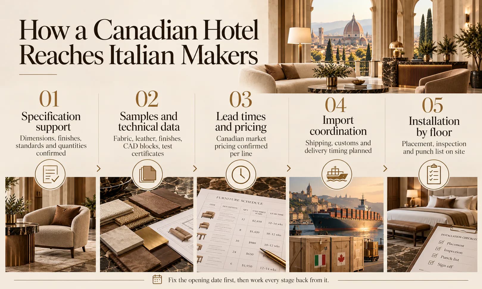 How a Canadian hotel reaches Italian furniture makers: specification support, samples and technical data, lead times and pricing, import coordination and installation by floor